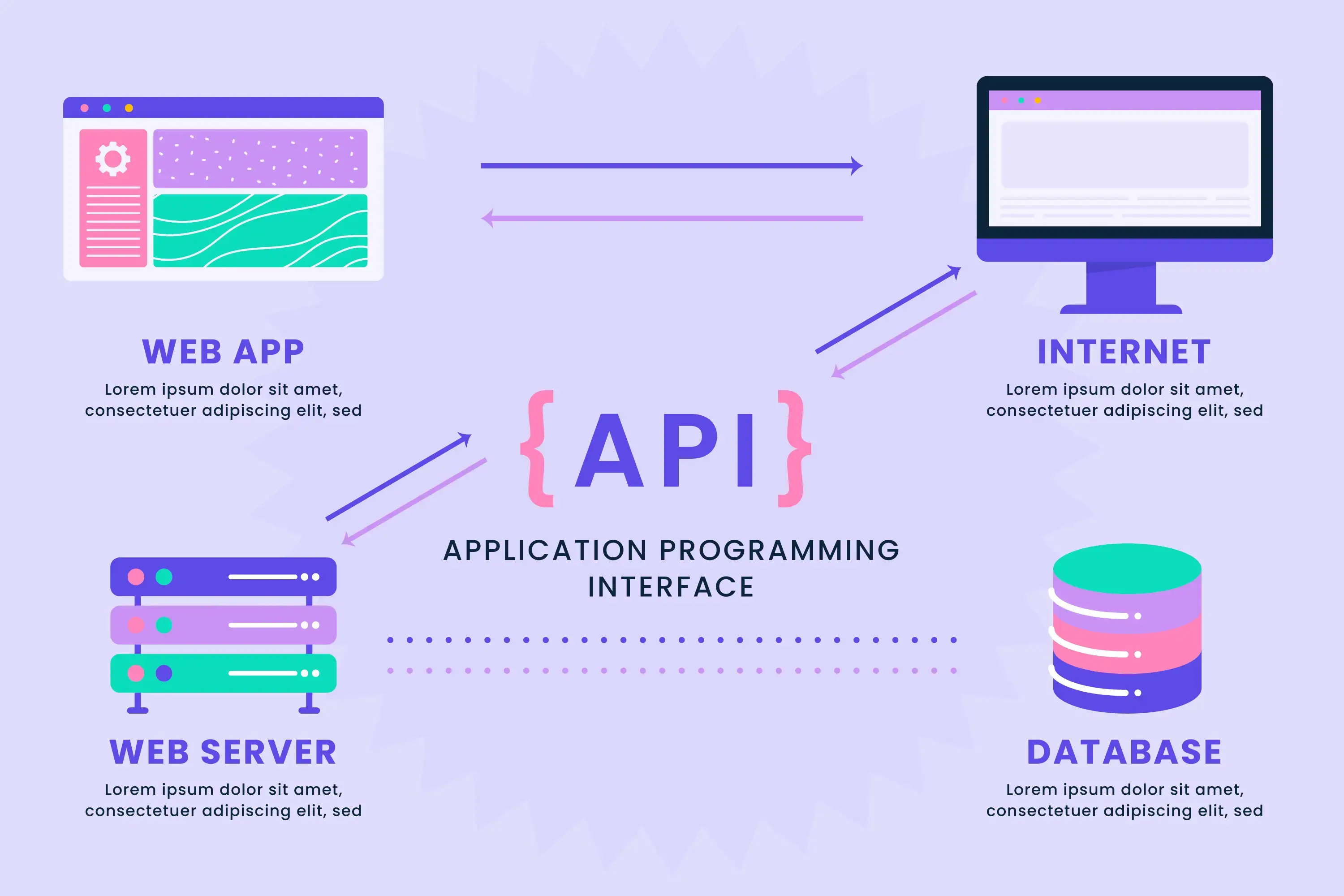 Intégration API